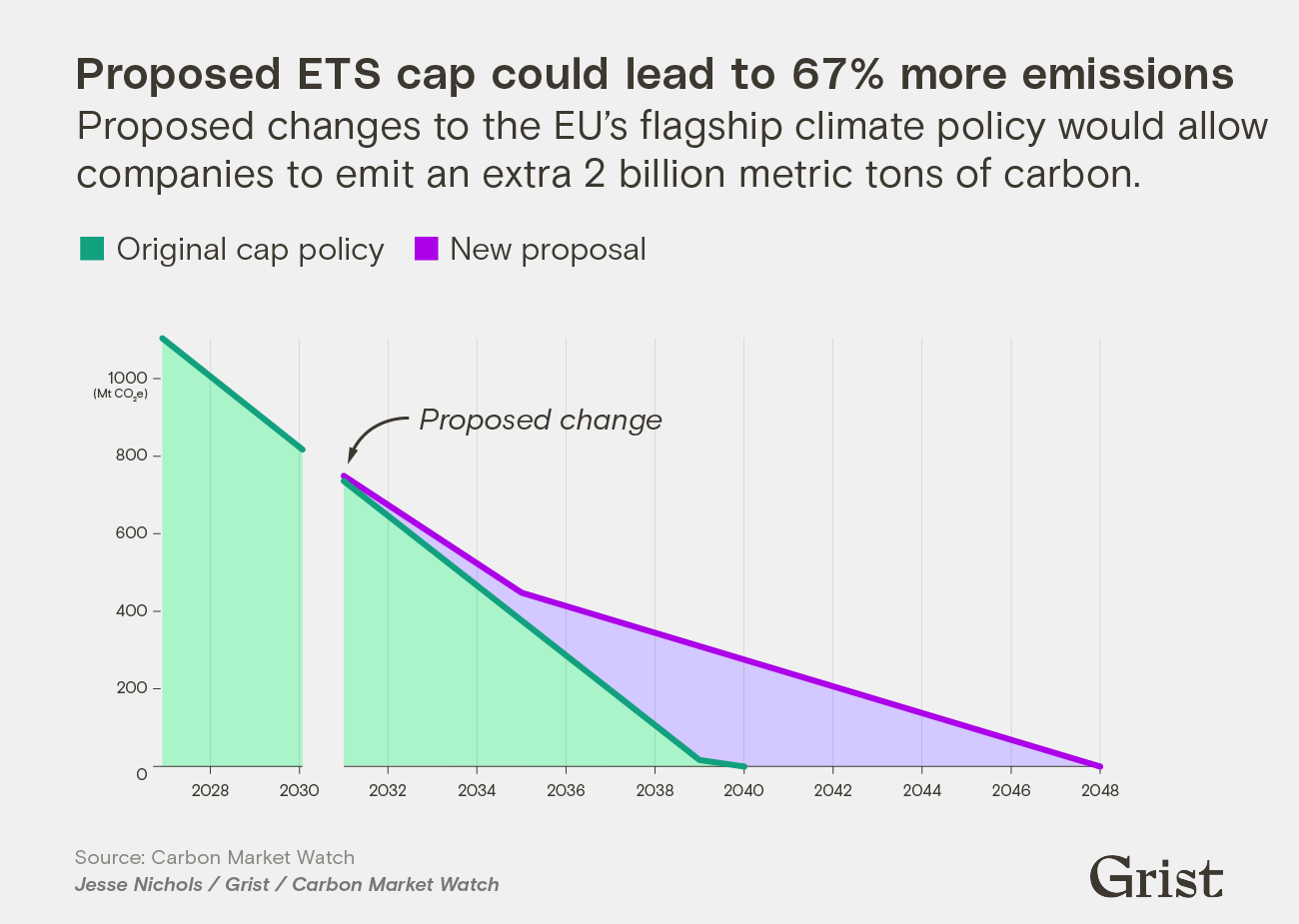 The EU might weaken its landmark climate law — the ‘most impactful’ in the world