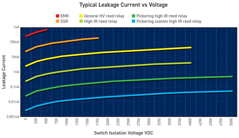High-potential testing for EVs: why reed relays raise confidence in insulation and safety
