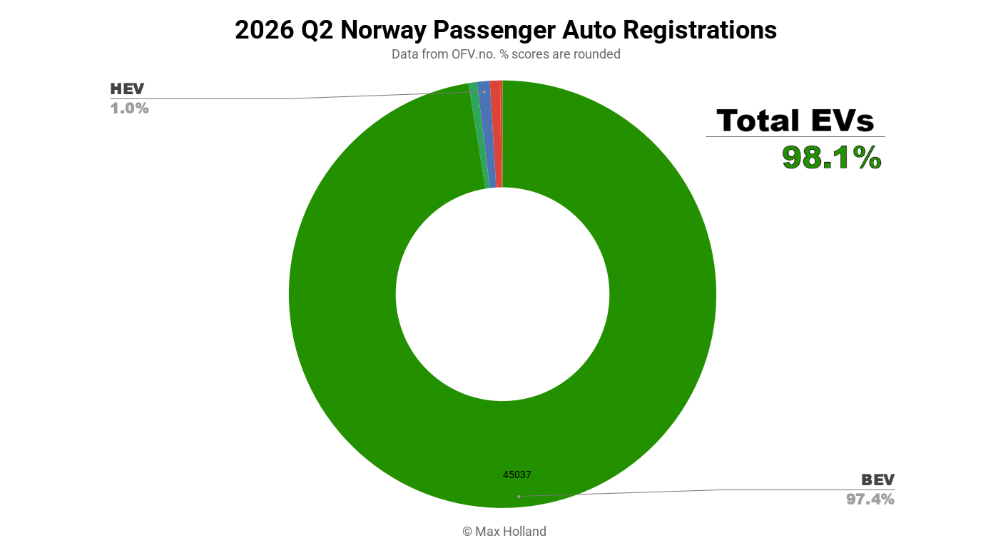 EVs At 98.3% Share In Norway – Tesla Model Y Leads