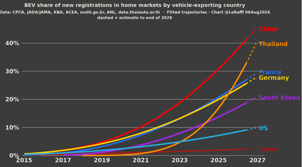 One in Five Isn’t EV Leadership