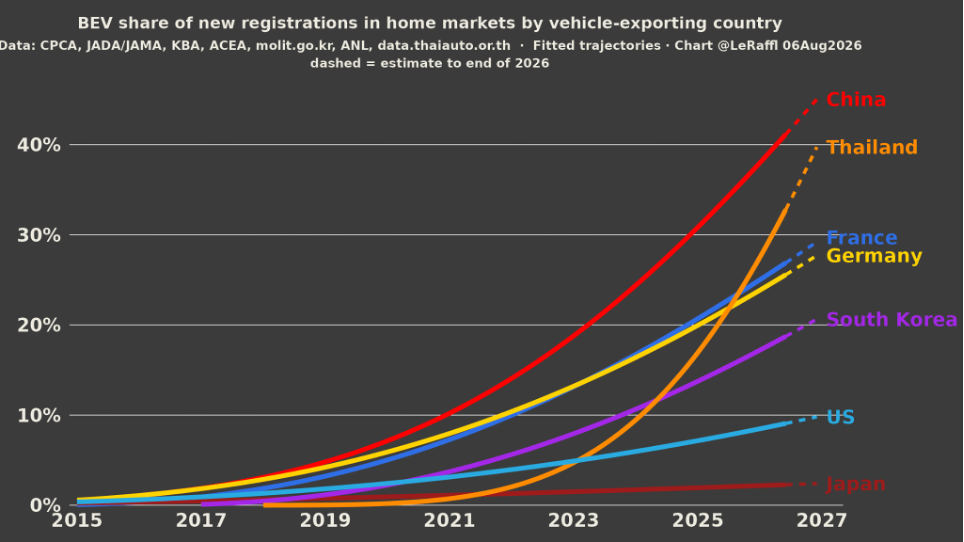 One in Five Isn’t EV Leadership