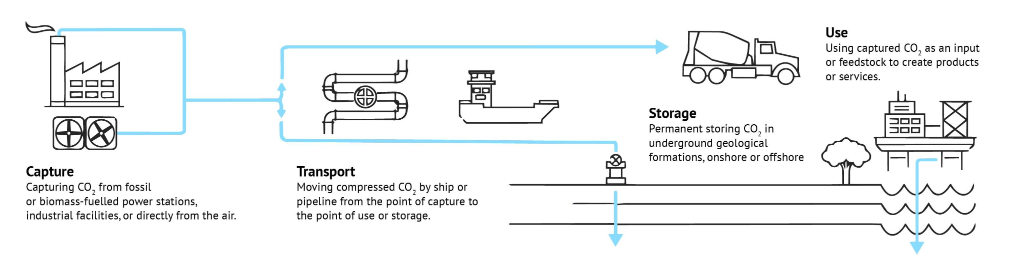 Q&A: Does the world need ‘carbon capture and storage’ to reach net-zero?