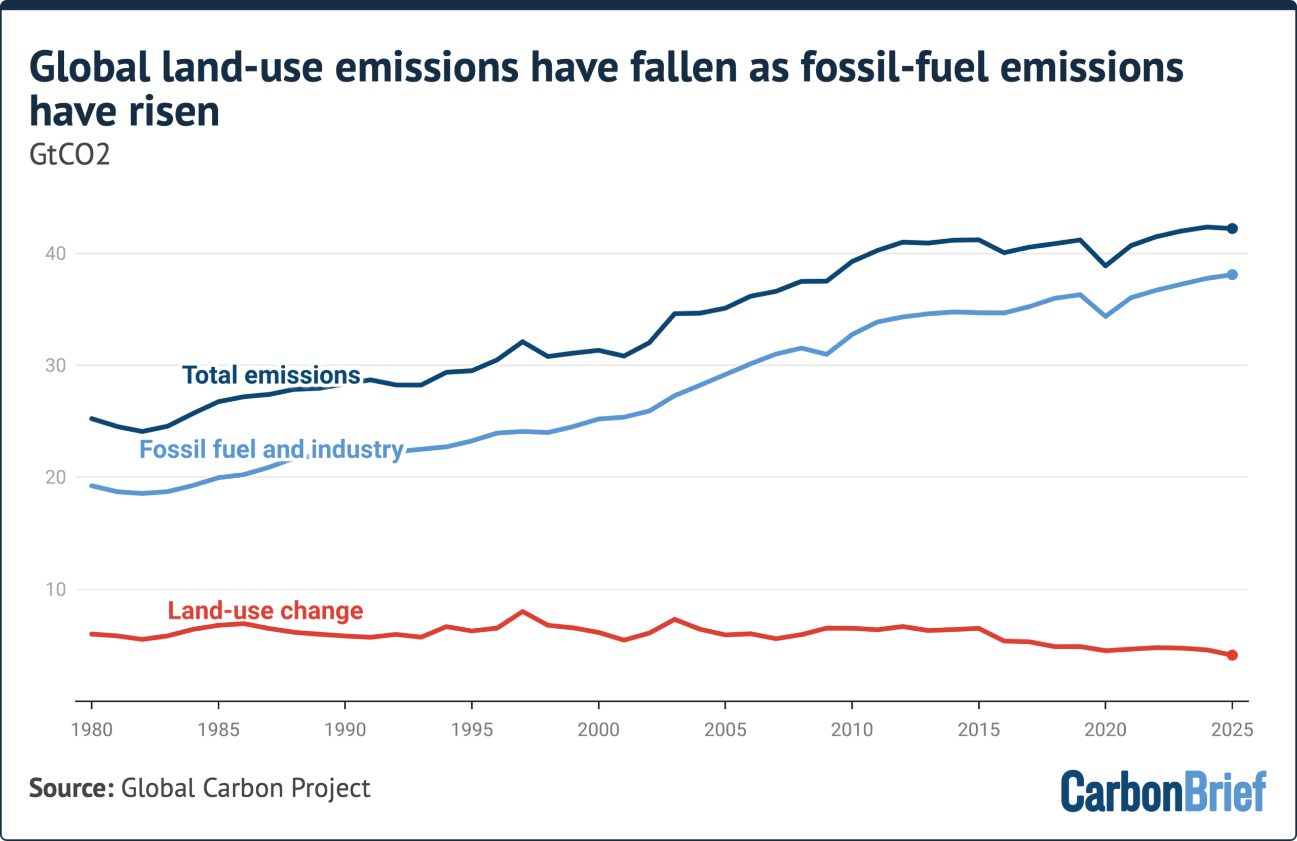 Why land-use emissions have fallen by a third this century – in six charts