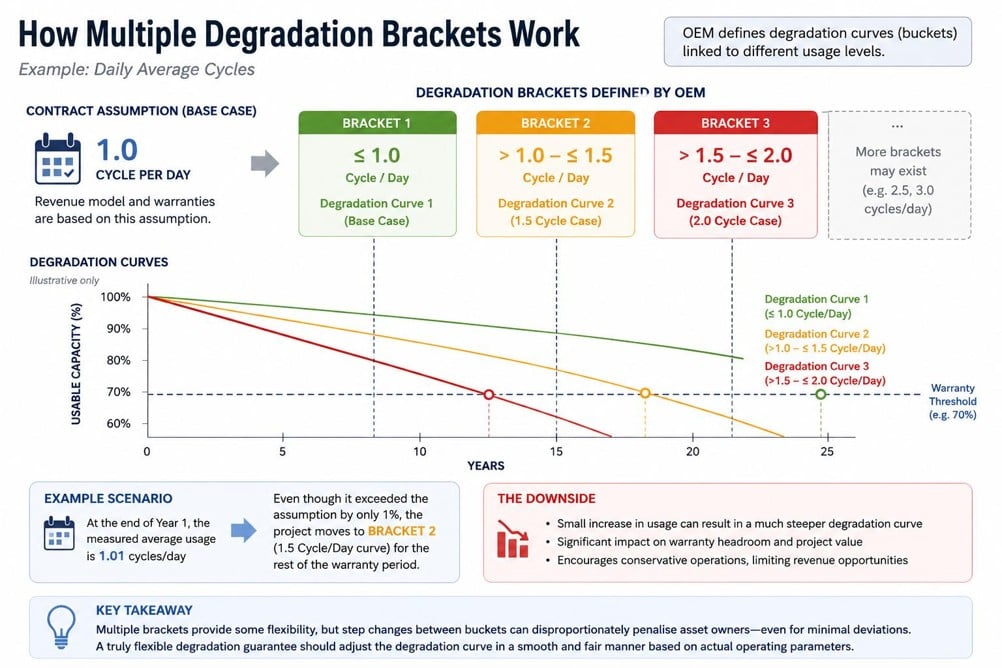 Are conventional BESS degradation guarantees restricting asset value?