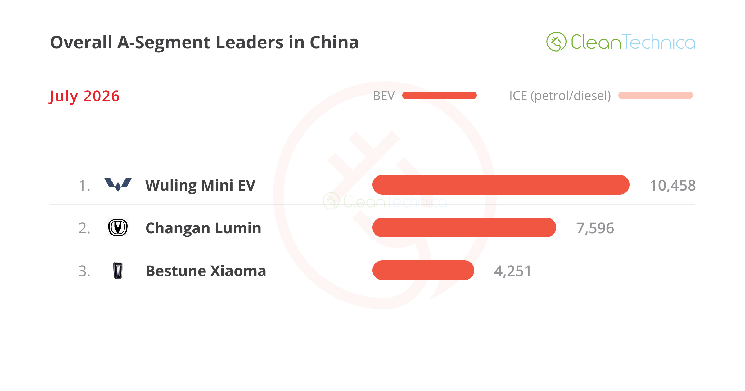 The ICE Meltdown Continues — July’s China EV Sales Report (44% BEV Share)