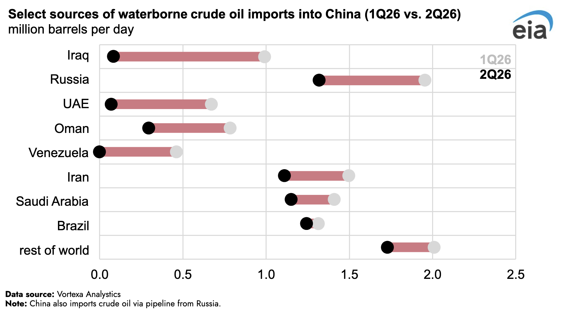 China’s Crude Oil Imports Fell in the Second Quarter