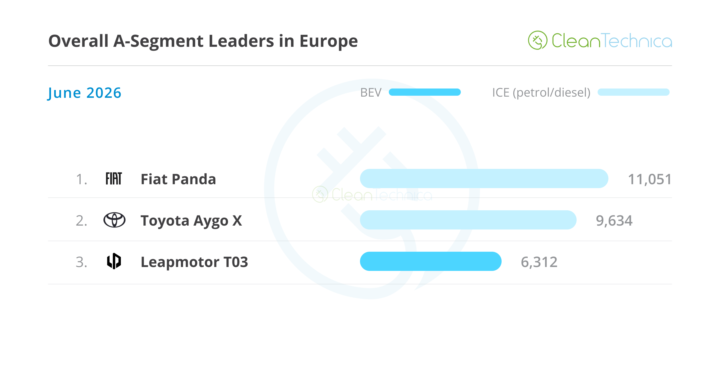 Europe EV Sales Report: BEVs Jump 50% & Reach 26% Market Share!