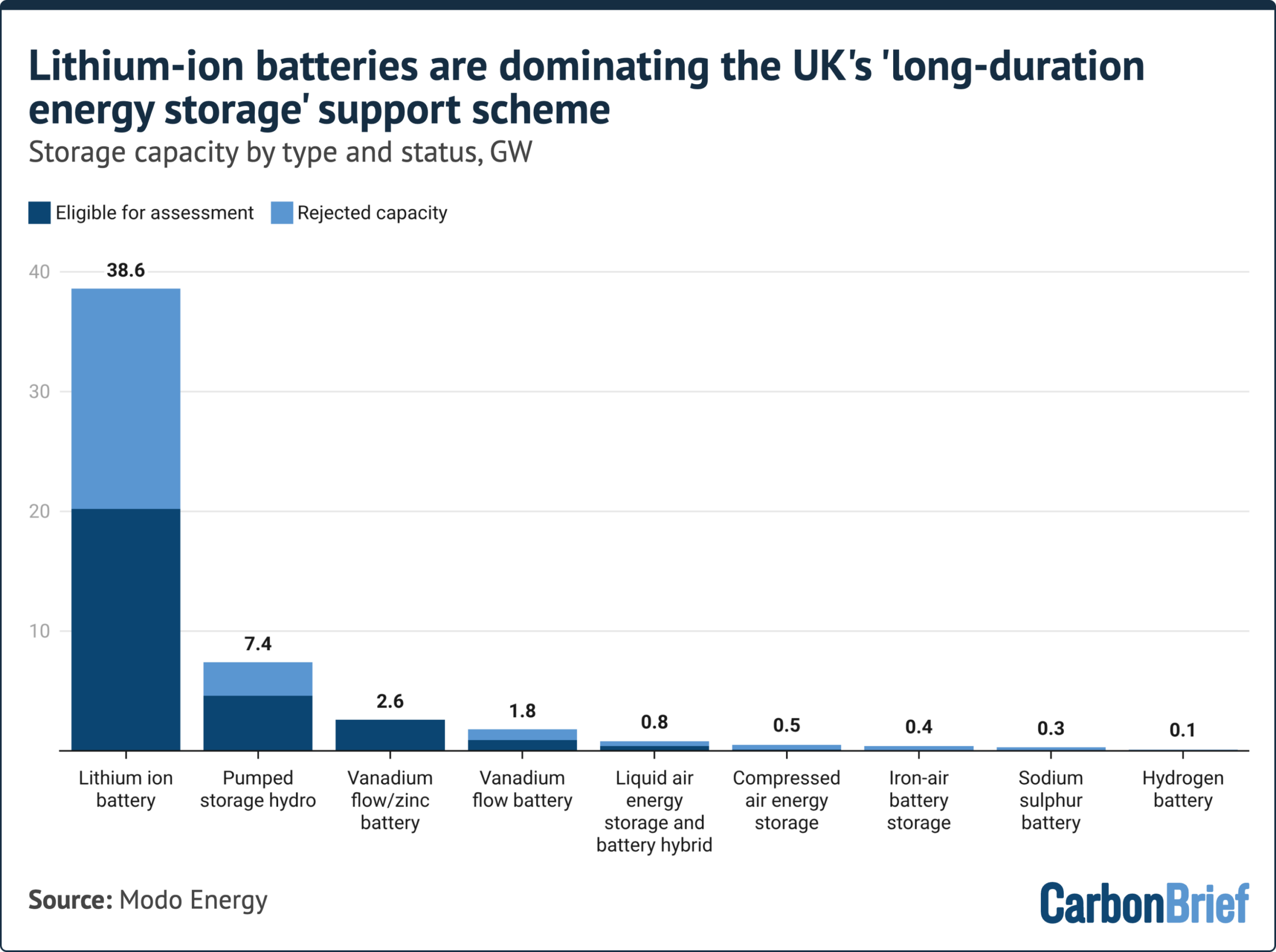 Q&A: What is ‘long-duration energy storage’ – and why does the UK need it?