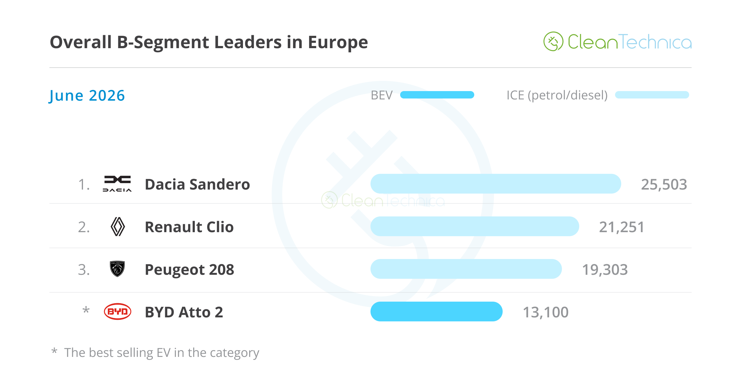 Europe EV Sales Report: BEVs Jump 50% & Reach 26% Market Share!