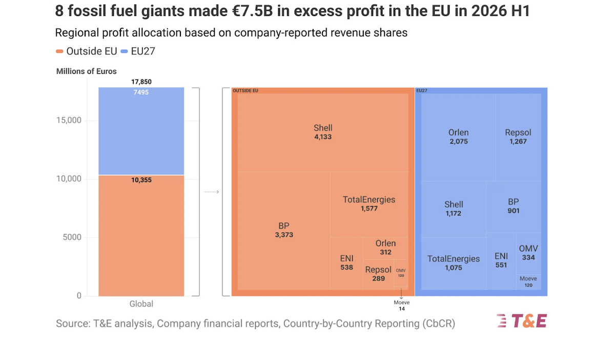 How Much Windfall Profit Have Oil Companies Made in Europe?