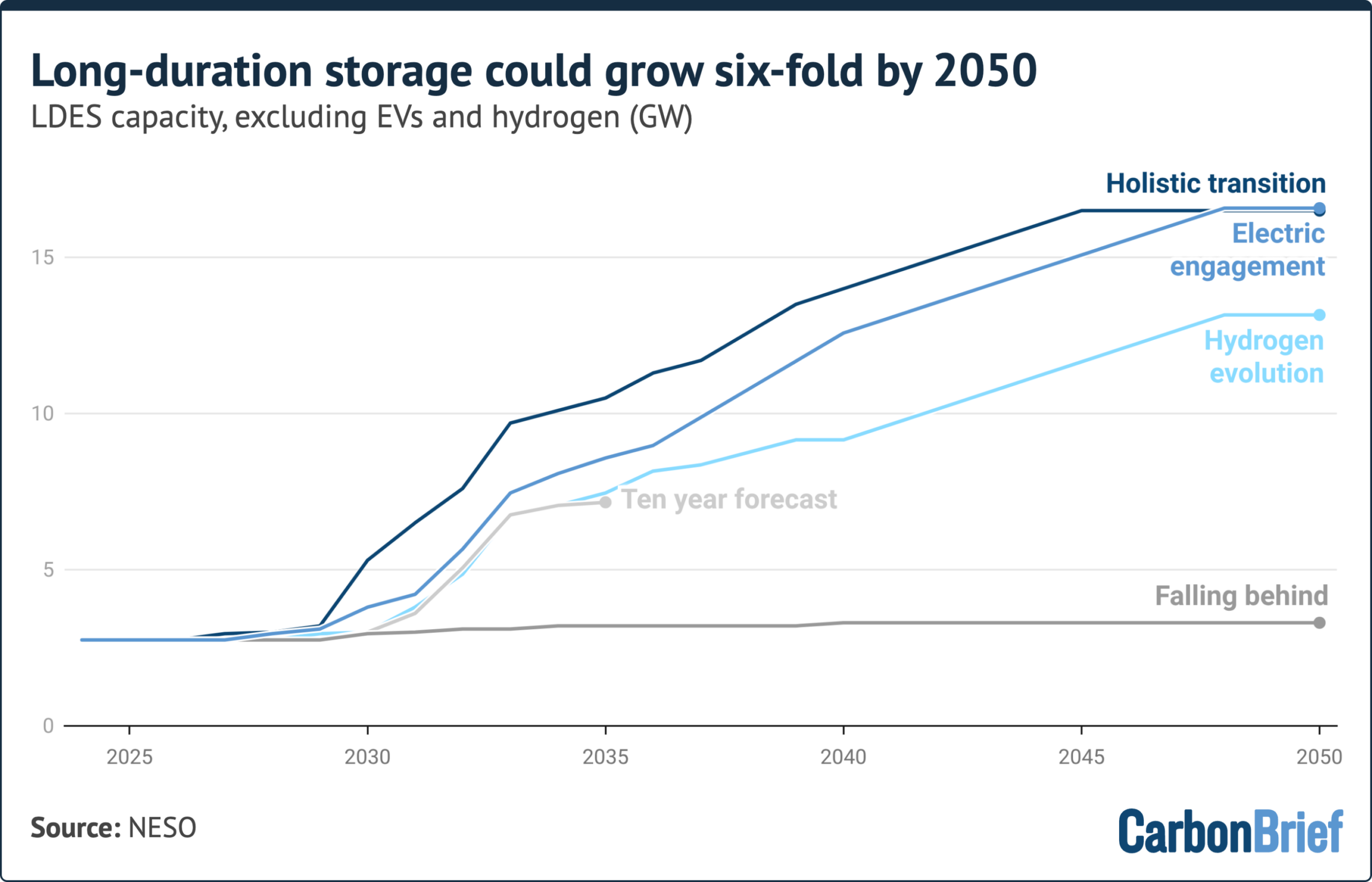 Q&A: What is ‘long-duration energy storage’ – and why does the UK need it?