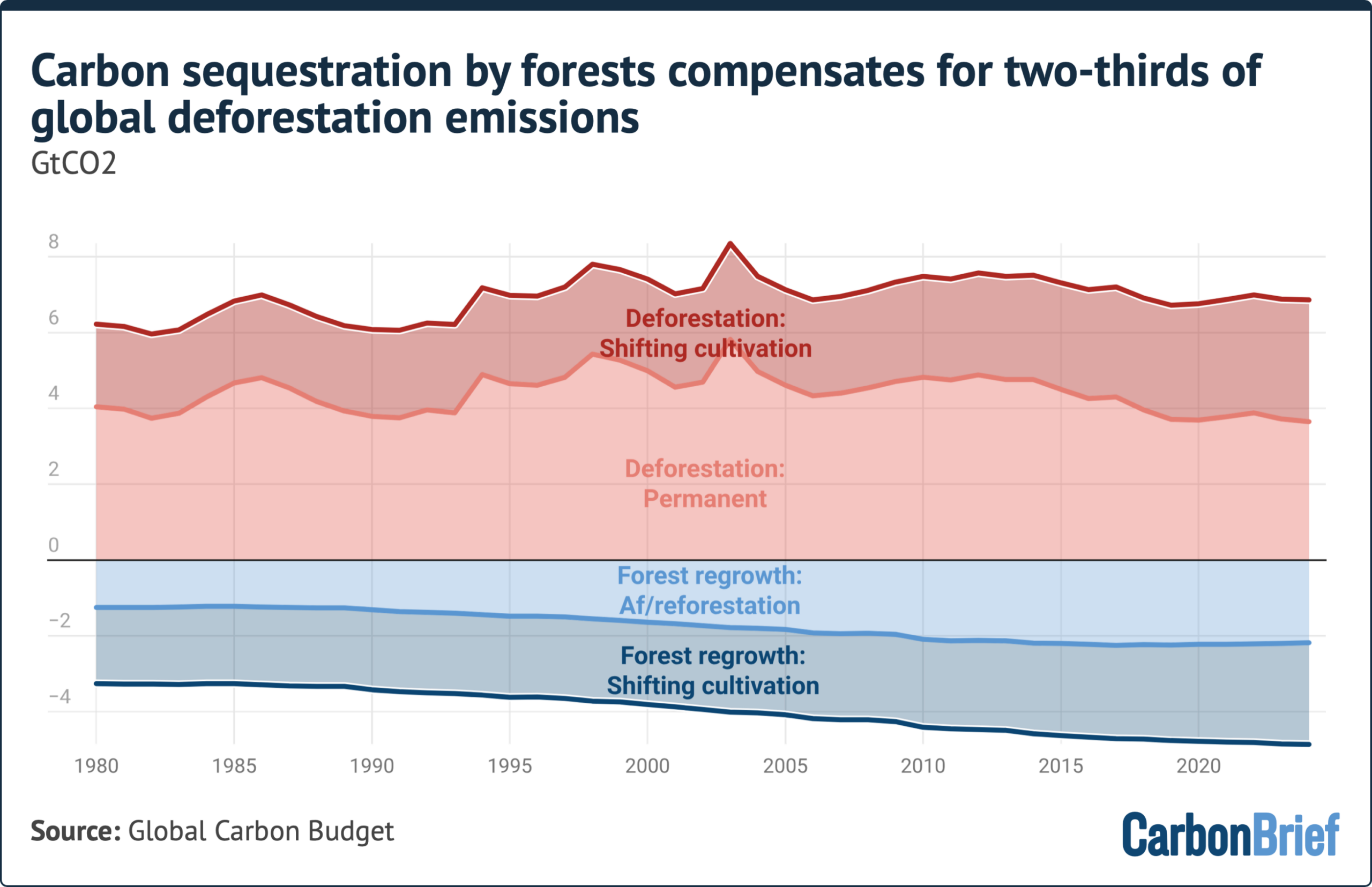 Why land-use emissions have fallen by a third this century – in six charts