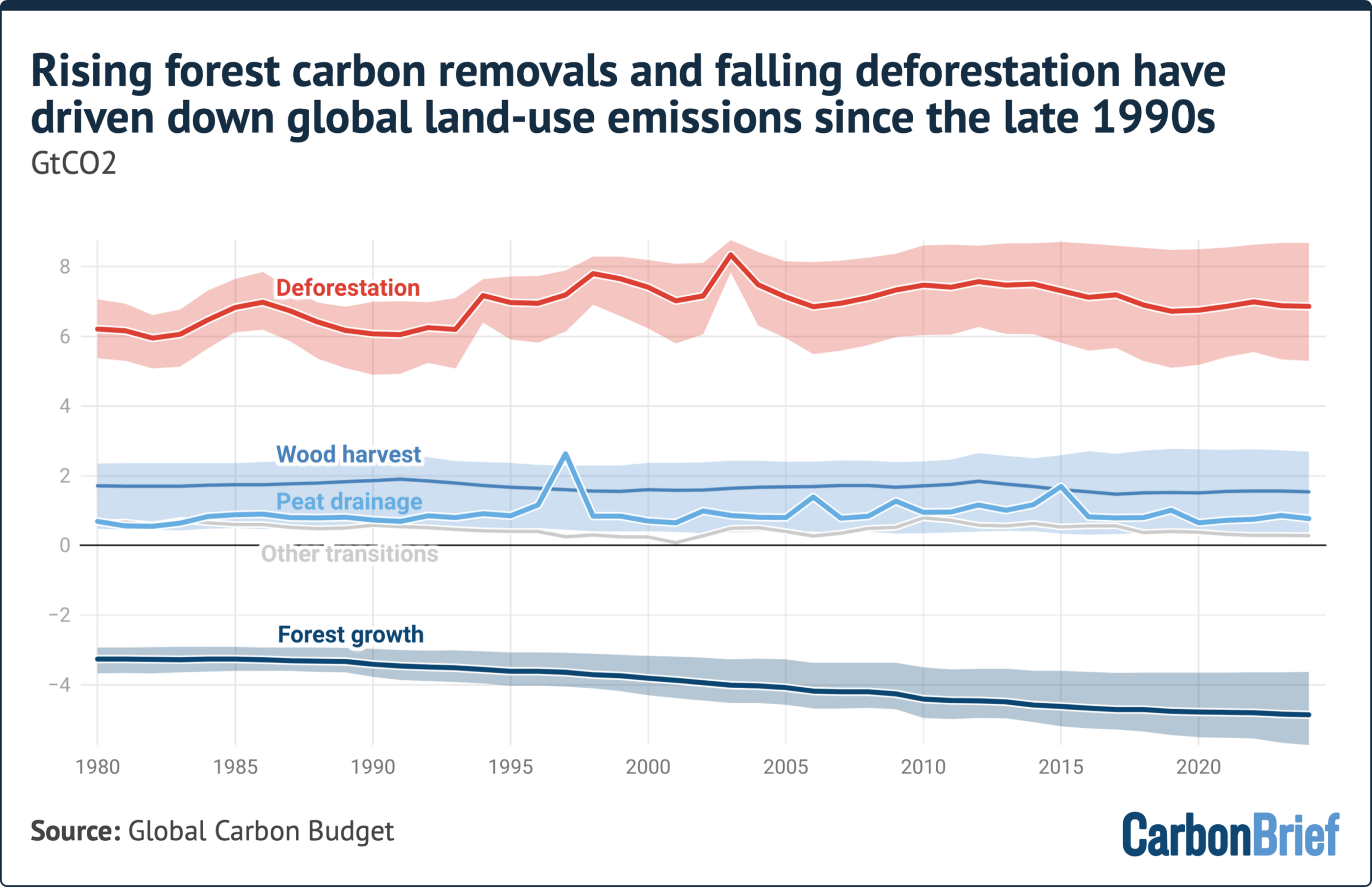 Why land-use emissions have fallen by a third this century – in six charts