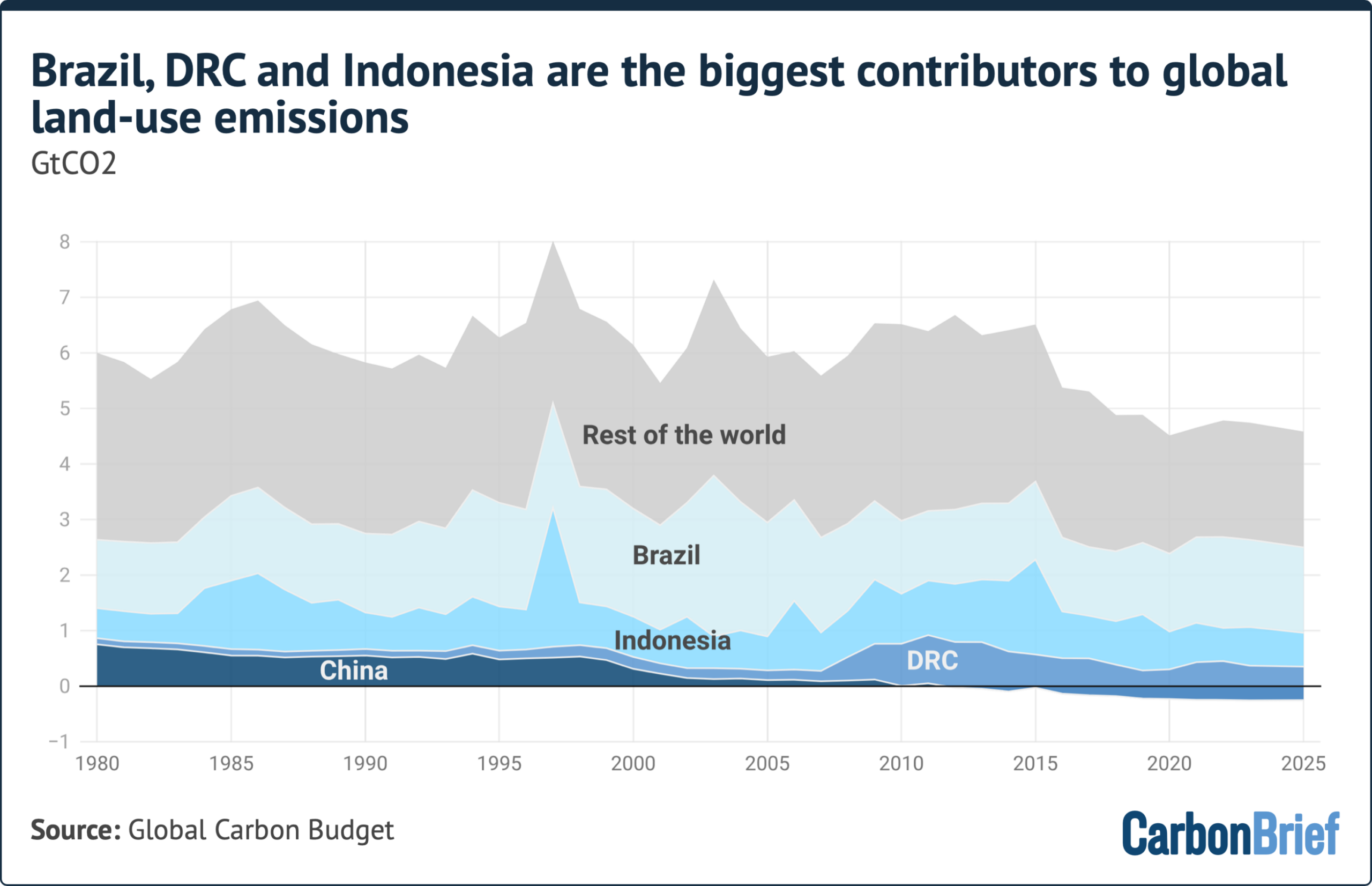 Why land-use emissions have fallen by a third this century – in six charts