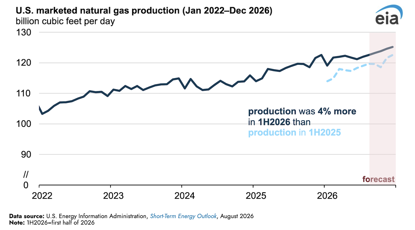 United States on Track for Record Natural Gas Production in 2026