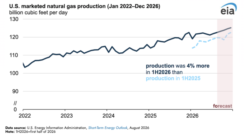 United States on Track for Record Natural Gas Production in 2026