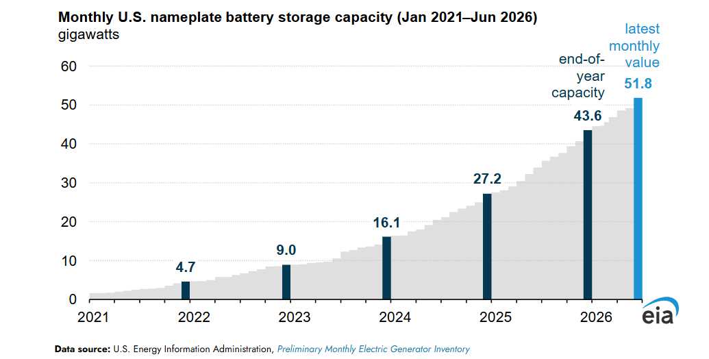 US on track to double BESS capacity by 2028, EIA reports