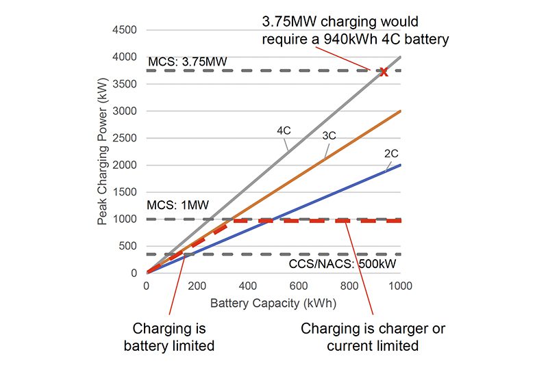 Revolutionizing commercial EVs: megawatt charging and its implications