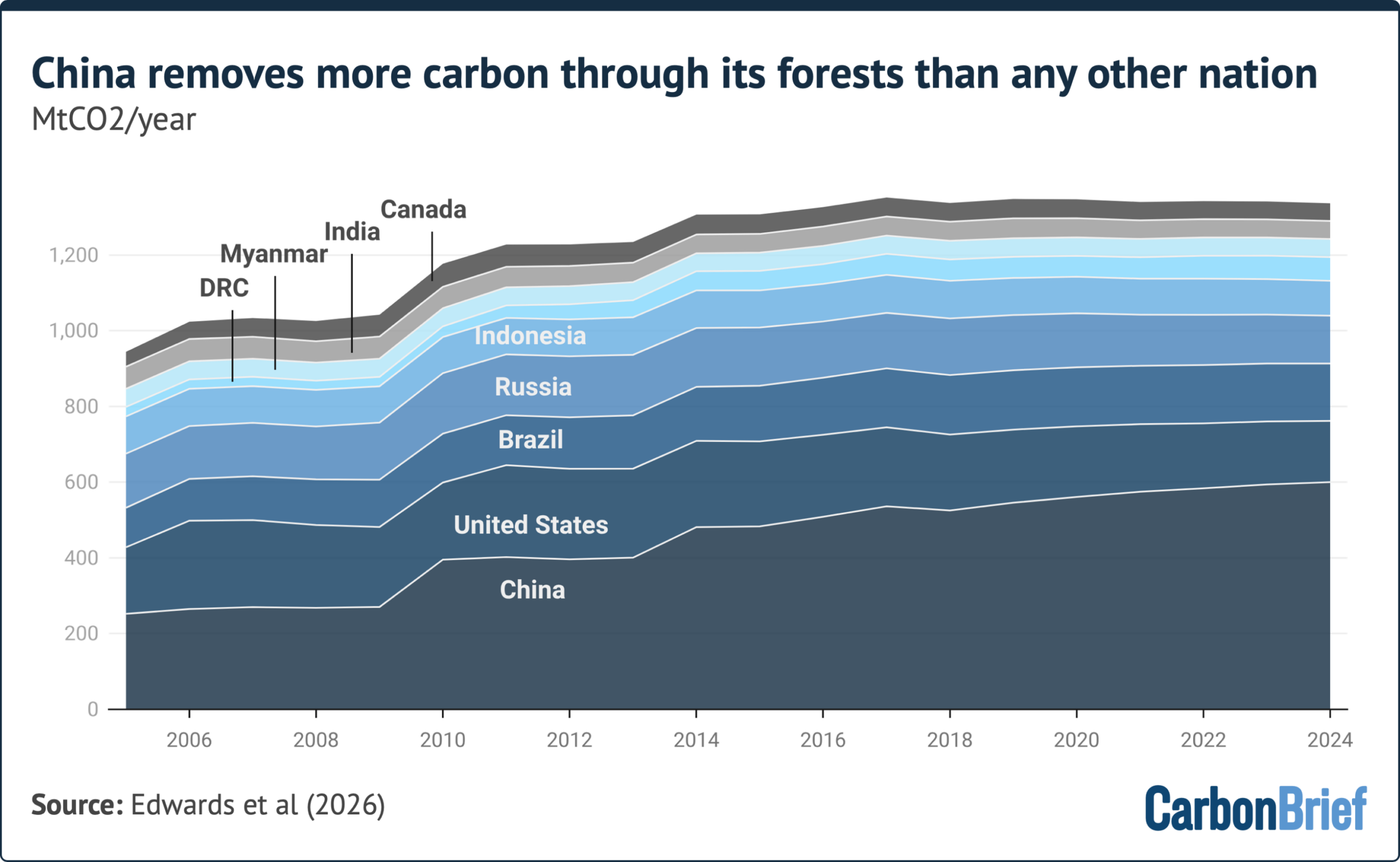 Why land-use emissions have fallen by a third this century – in six charts