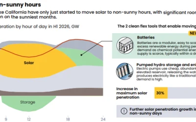 Econergy signs financing agreements for 150MW solar-plus-storage project in Romania