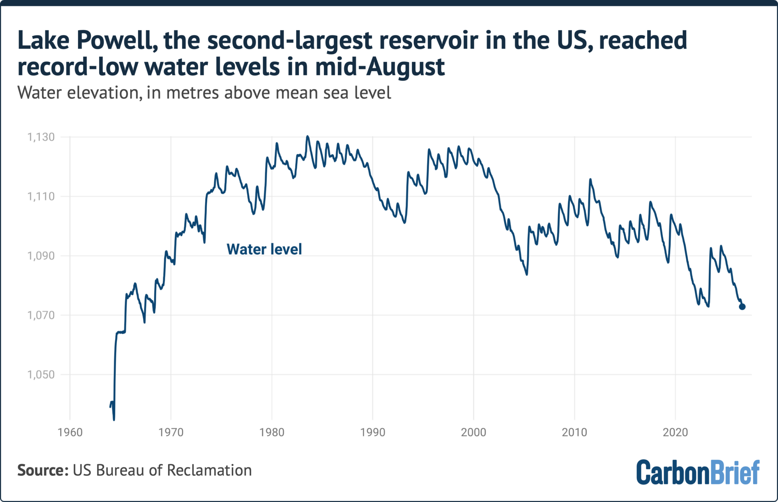 Analysis: The two largest reservoirs in the US have hit record-low levels