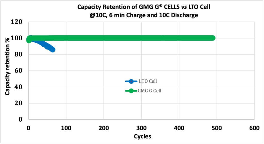 GMG’s graphene G CELLS show no capacity loss after 489 fast-charge cycles