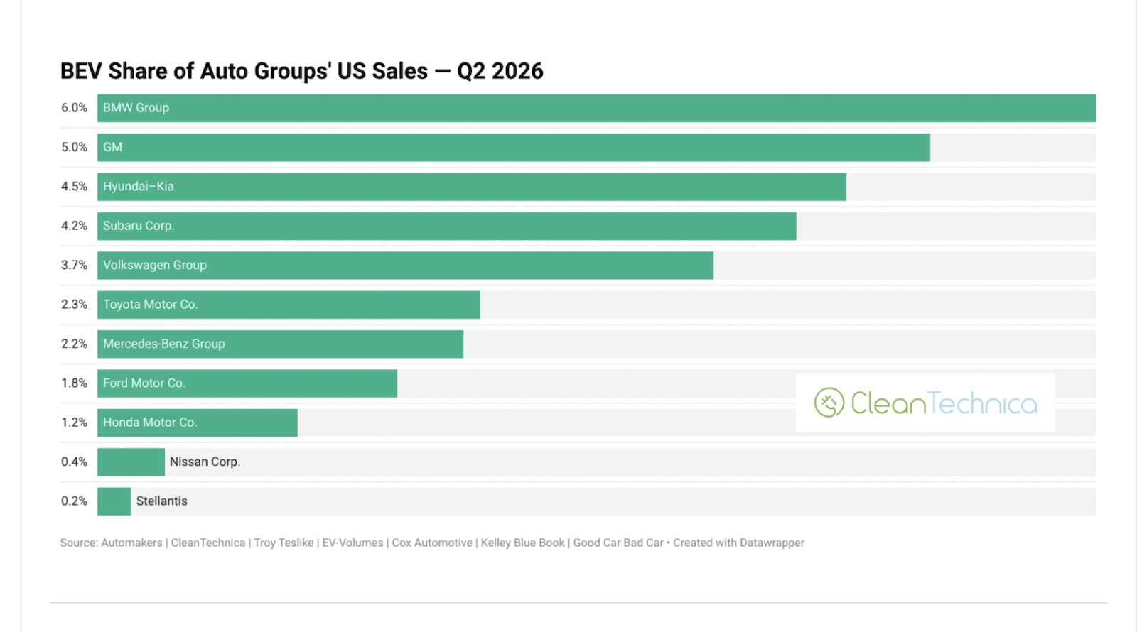 These Legacy Automakers Lead the EV Transition in the United States — BEV Share of Auto Brand & Group Sales