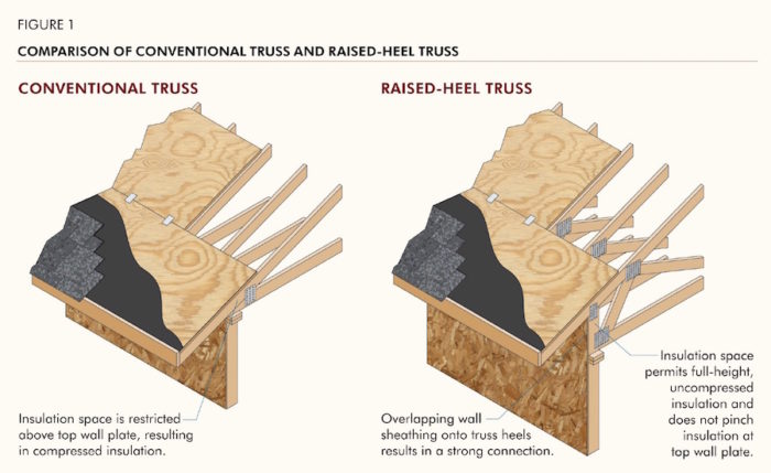 Q&A Spotlight: Are Raised Heal Trusses Worth the Extra Cost?