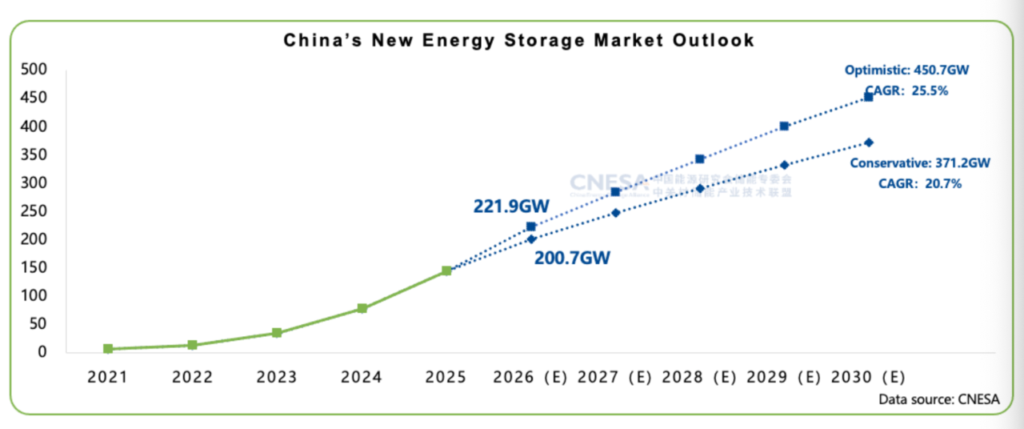 China’s half-year energy storage deployments post first-ever decline to 22GW/59GWh, while overseas orders surge 83%
