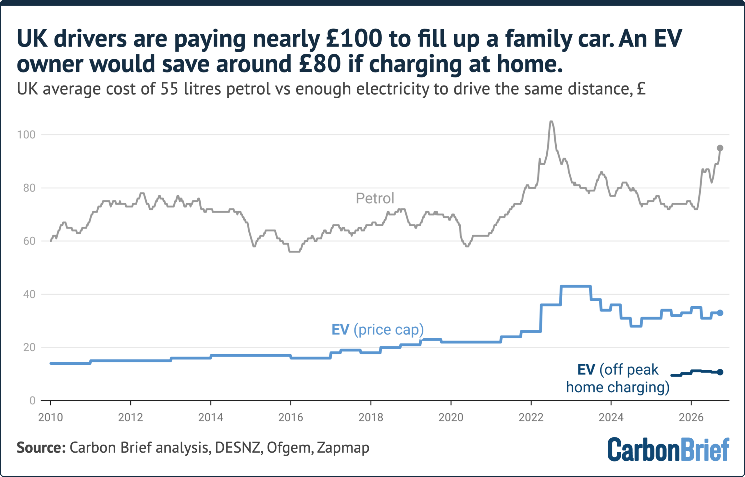 Analysis: EVs are now nine times cheaper than petrol or diesel to drive in the UK 