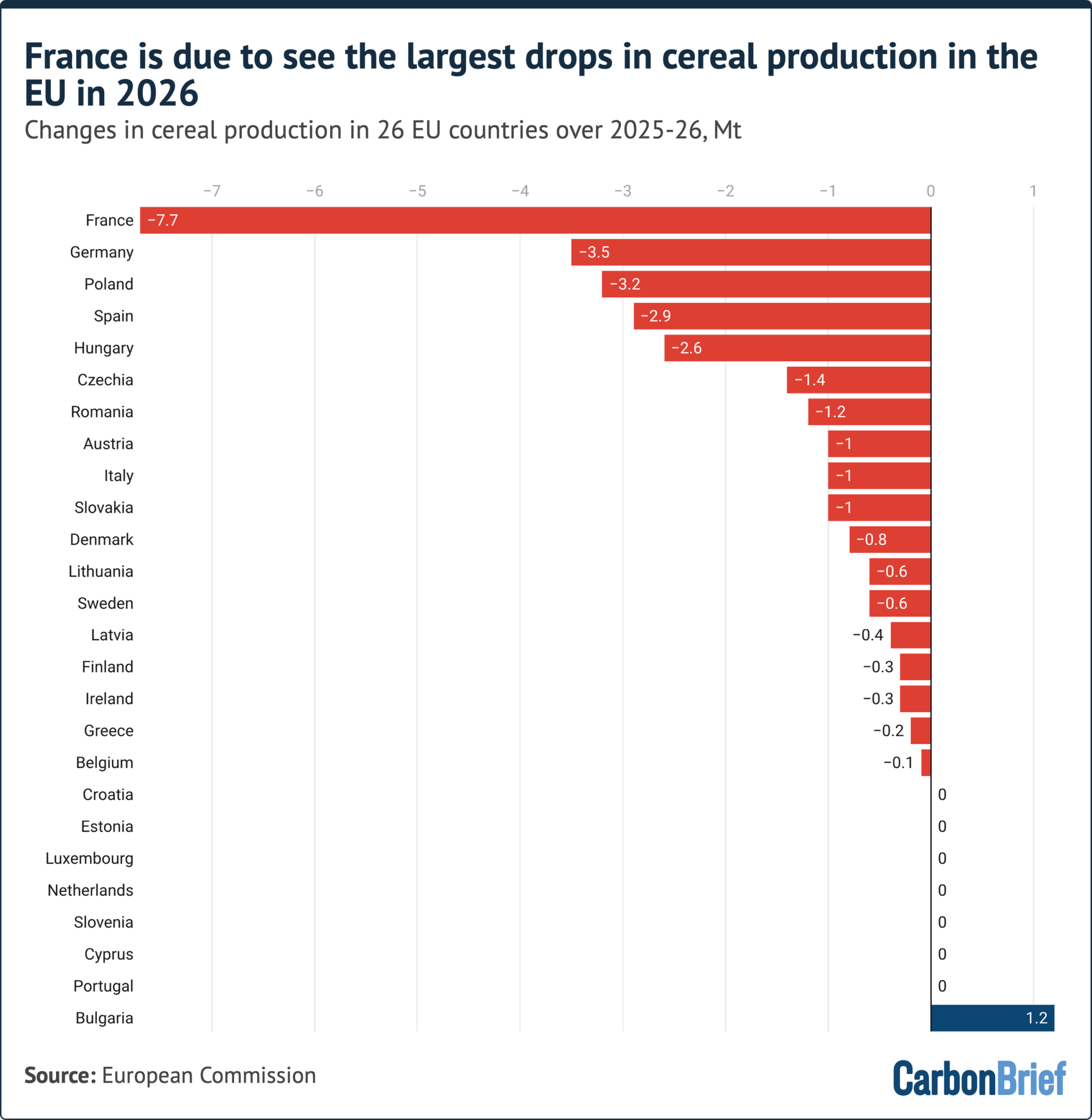 How this summer’s heat and drought impacted crops in Europe – in six charts