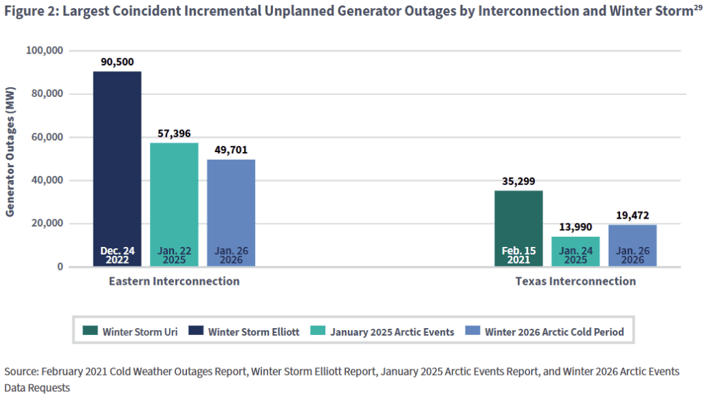 Winter storms Fern, Gianna tested the US power grid. 2027 could bring a bigger reliability challenge.