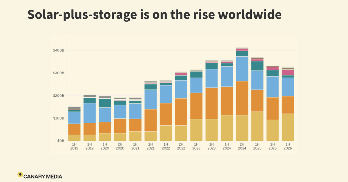 Solar-plus-storage is having a global growth spurt