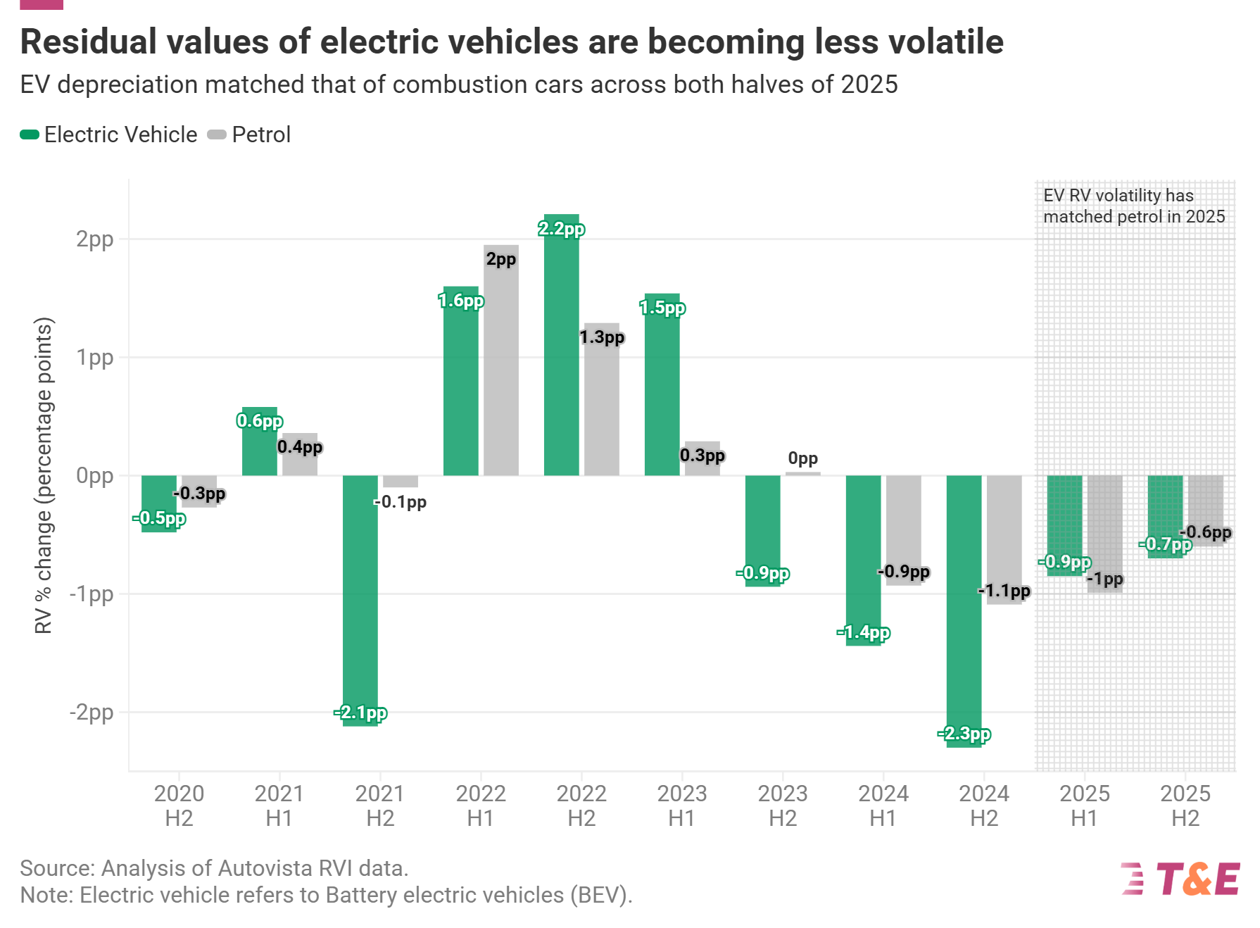 Second-Hand EVs Retain Their Value Better Than Industry Claims — New Study