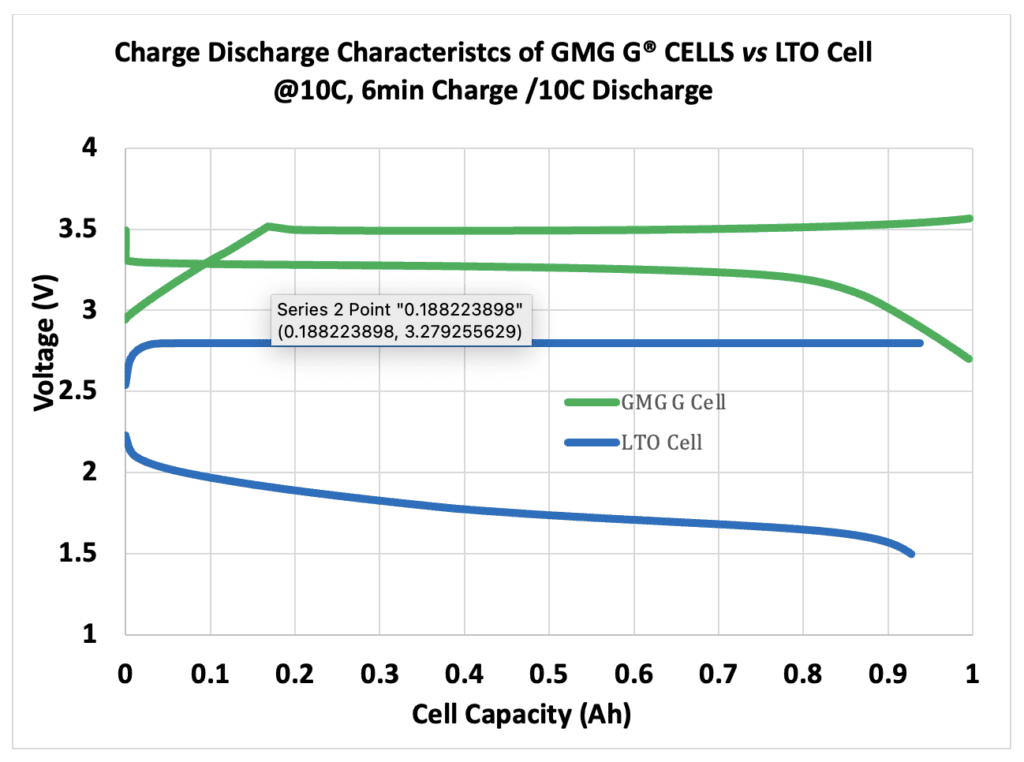 GMG’s graphene G CELLS show no capacity loss after 489 fast-charge cycles