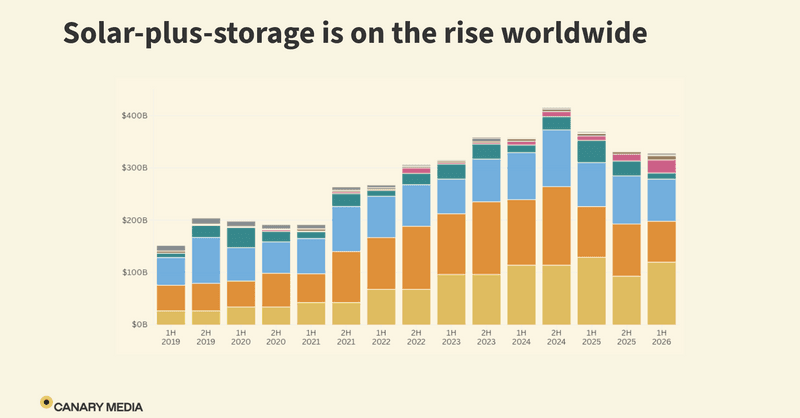 Solar-plus-storage is having a global growth spurt