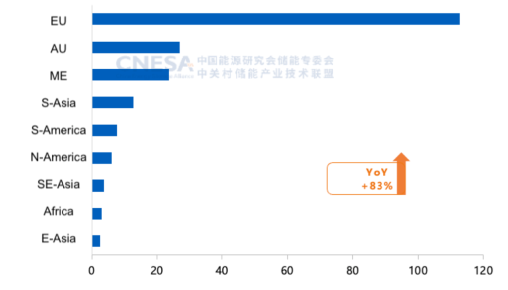 China’s half-year energy storage deployments post first-ever decline to 22GW/59GWh, while overseas orders surge 83%