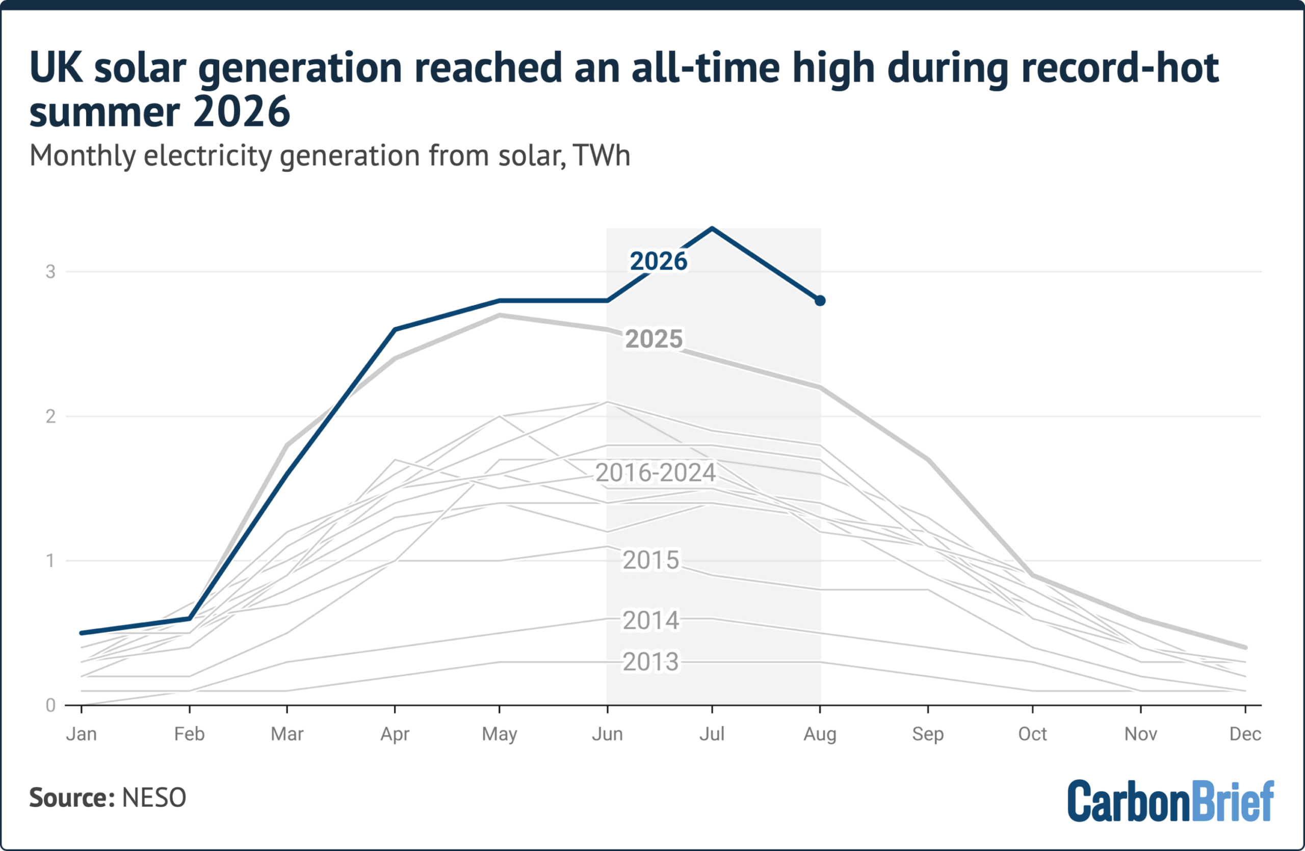 Analysis: UK solar power hits record high over summer 2026