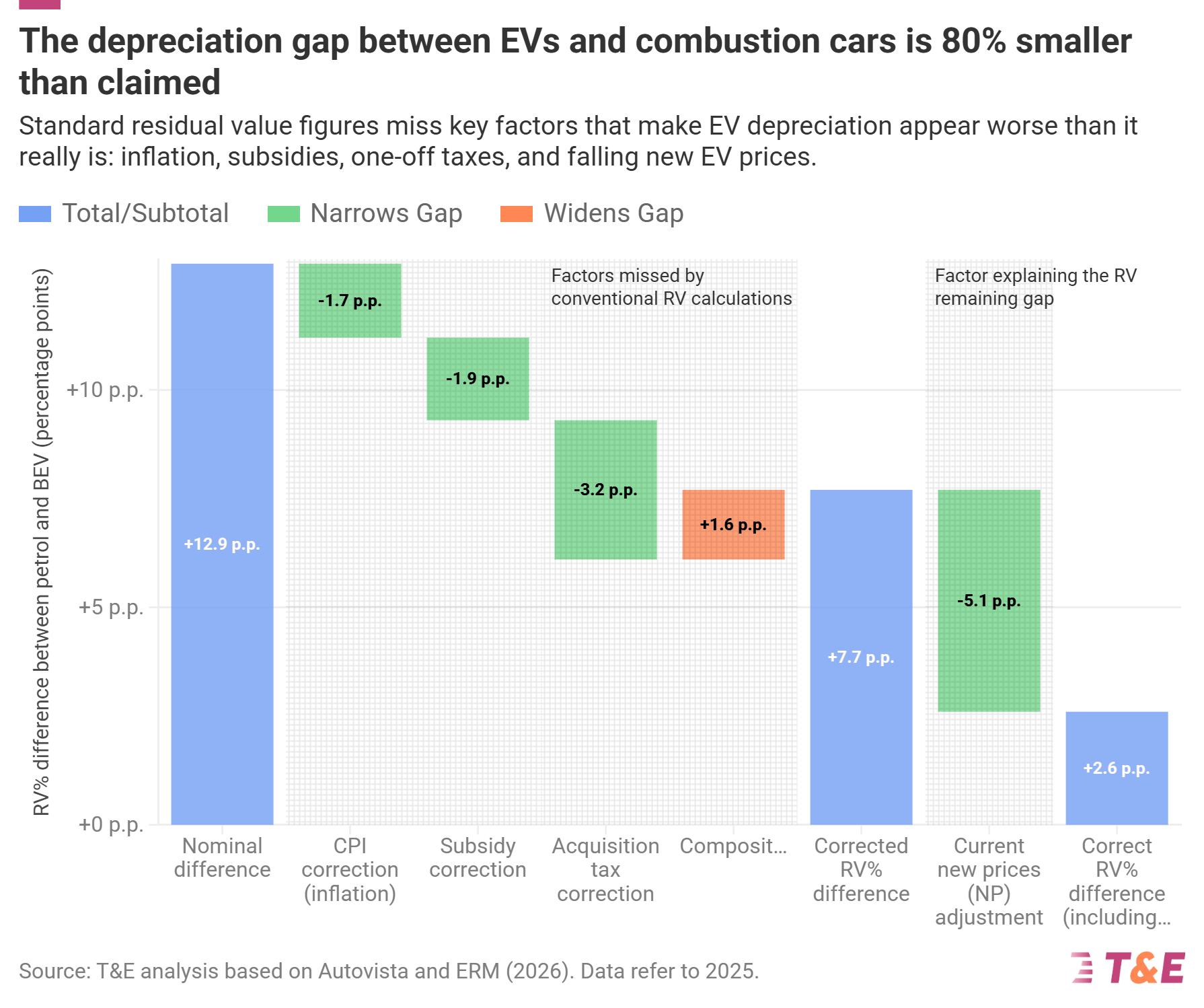 Second-Hand EVs Retain Their Value Better Than Industry Claims — New Study