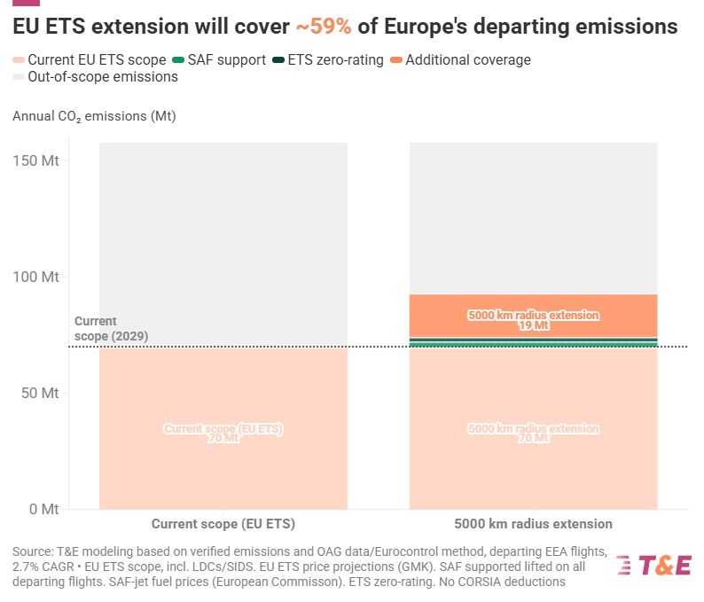 What the 2026 ETS Review Means for Transport