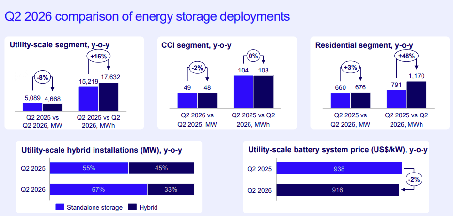 Data centre buildout uplifting US BESS market outlook, Wood Mackenzie says