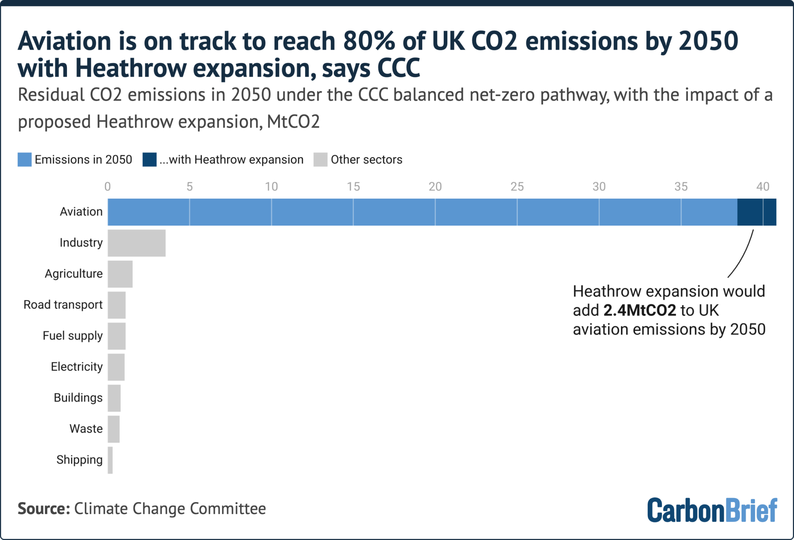 CCC: Heathrow expansion could push flights to ‘80% of UK emissions by 2050’