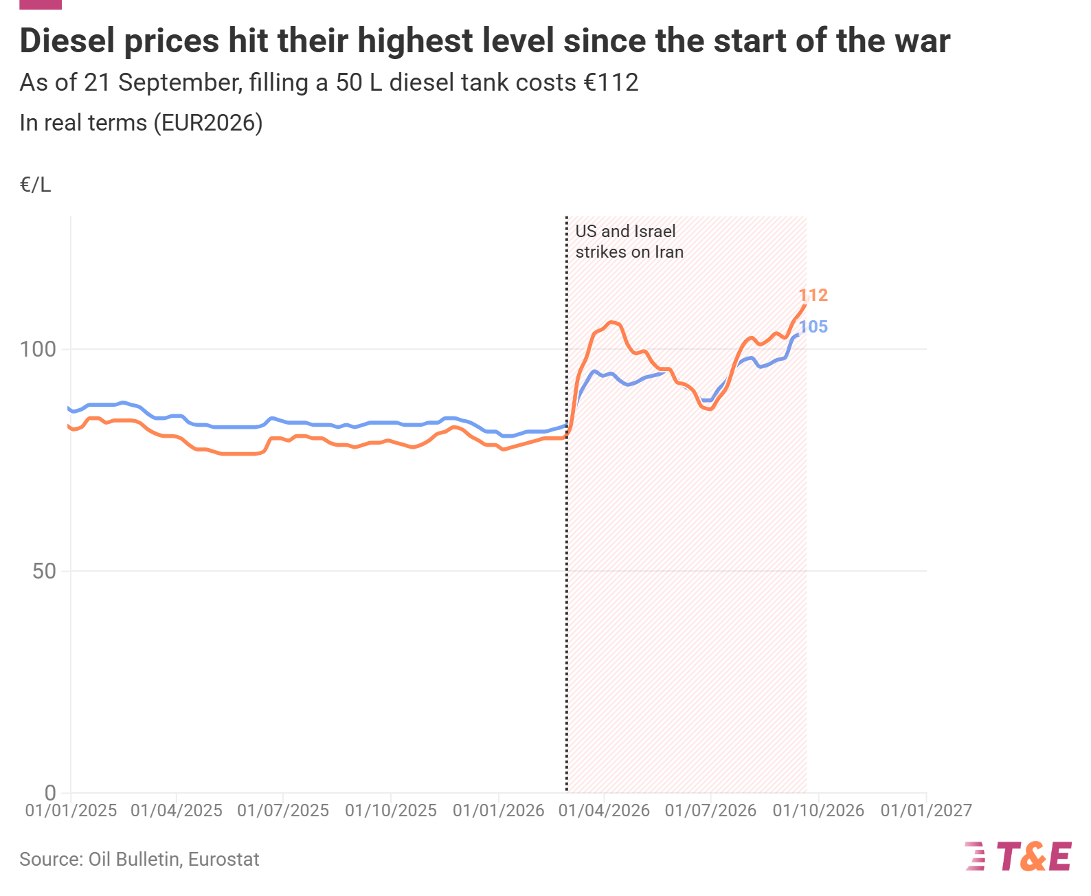 Driving An EV Now Costs Half As Much As Diesel, New Analysis Shows