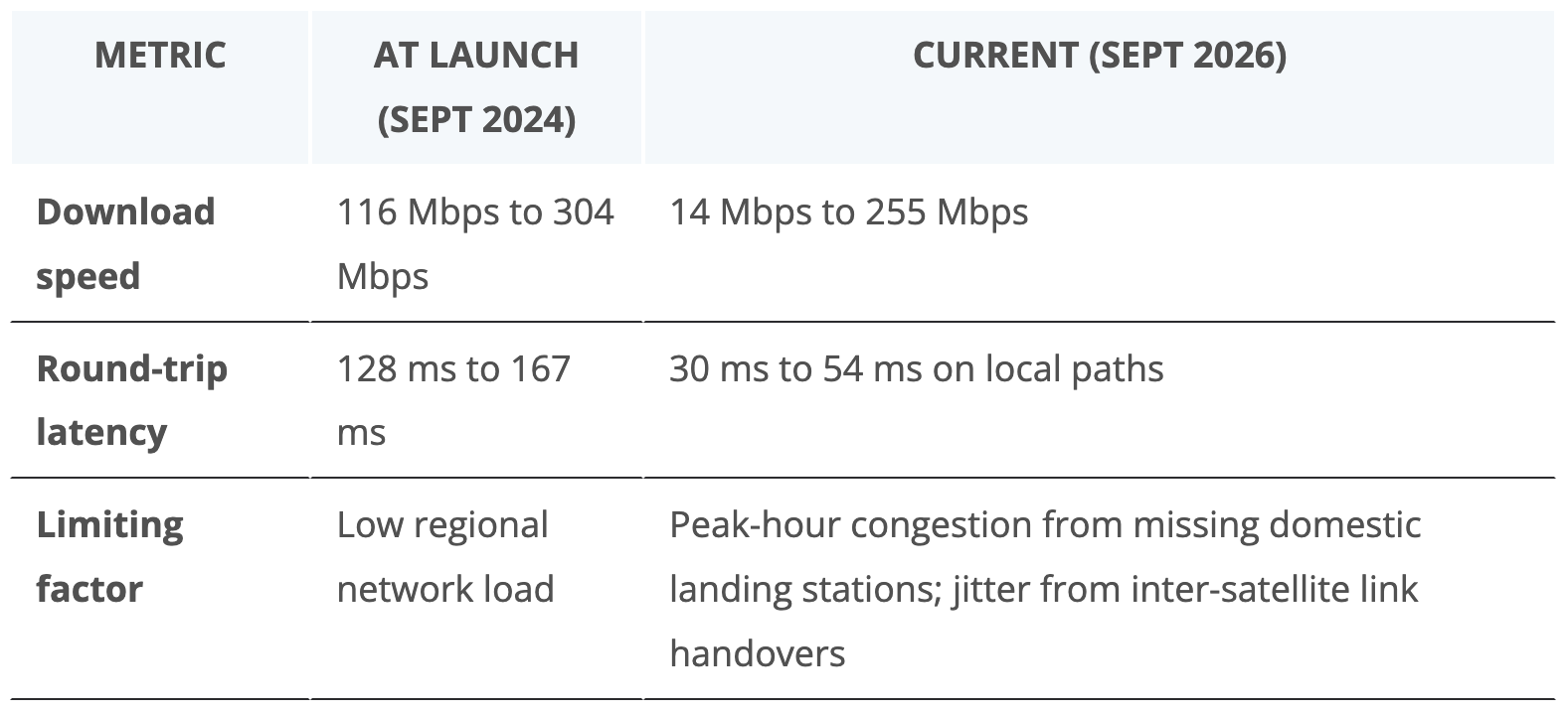 Integrating Starlink LEO Infrastructure with Zimbabwe’s Terrestrial Fibre Networks