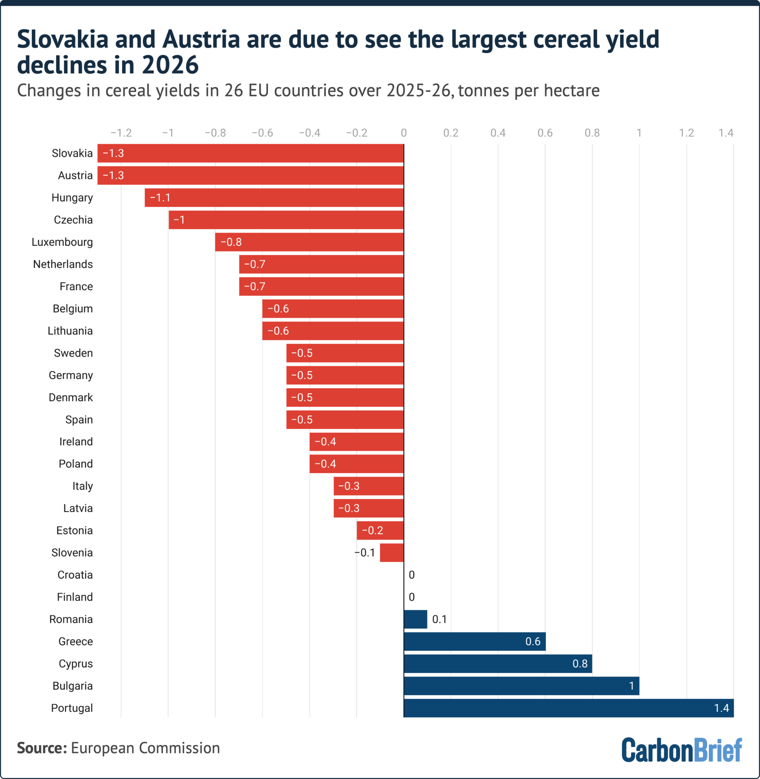 How this summer’s heat and drought impacted crops in Europe – in six charts