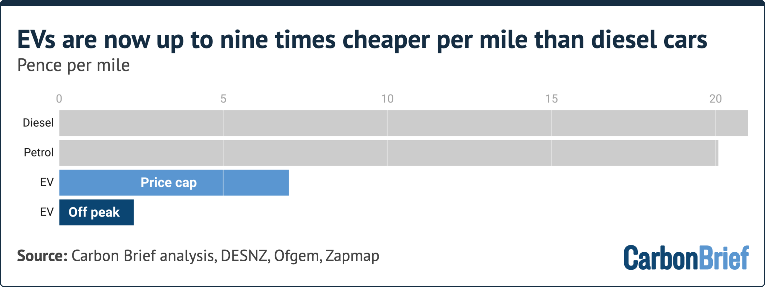 Analysis: EVs are now nine times cheaper than petrol or diesel to drive in the UK 