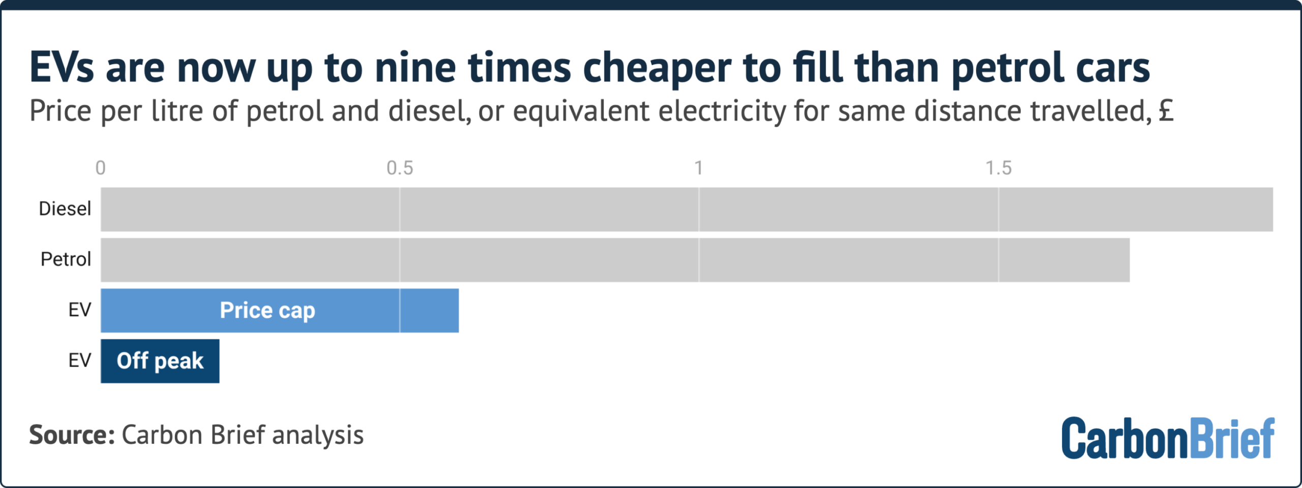 Analysis: EVs are now nine times cheaper than petrol or diesel to drive in the UK 