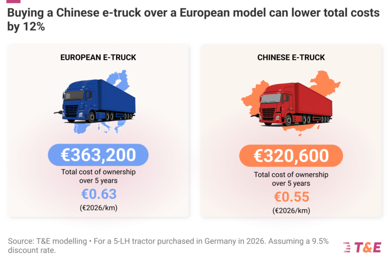 Chinese & US Truckmakers Set To Gain Over A Quarter Of European Electric Truck Market By 2030