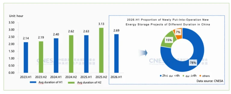 China’s half-year energy storage deployments post first-ever decline to 22GW/59GWh, while overseas orders surge 83%
