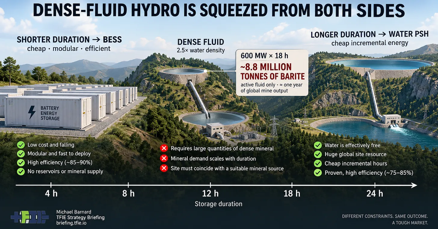 Dense-Fluid Pumped Hydro Works. Scaling It Is The Problem.
